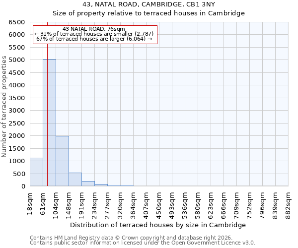 43, NATAL ROAD, CAMBRIDGE, CB1 3NY: Size of property relative to terraced houses in Cambridge