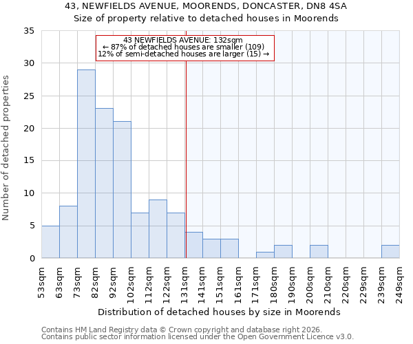 43, NEWFIELDS AVENUE, MOORENDS, DONCASTER, DN8 4SA: Size of property relative to detached houses in Moorends