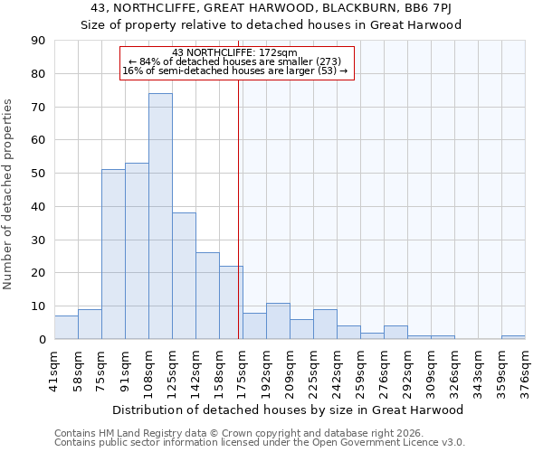 43, NORTHCLIFFE, GREAT HARWOOD, BLACKBURN, BB6 7PJ: Size of property relative to detached houses in Great Harwood
