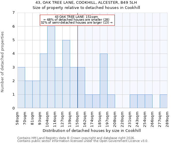 43, OAK TREE LANE, COOKHILL, ALCESTER, B49 5LH: Size of property relative to detached houses in Cookhill