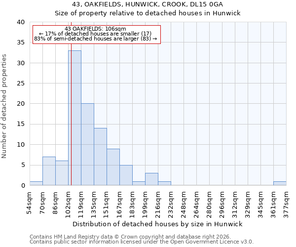43, OAKFIELDS, HUNWICK, CROOK, DL15 0GA: Size of property relative to detached houses in Hunwick