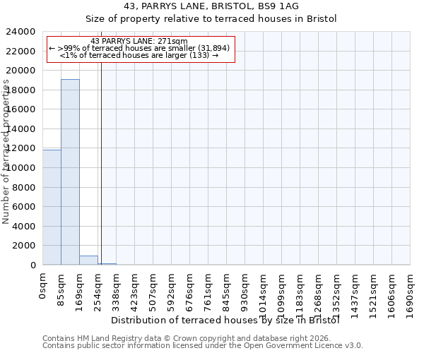 43, PARRYS LANE, BRISTOL, BS9 1AG: Size of property relative to terraced houses in Bristol