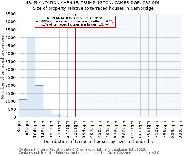 43, PLANTATION AVENUE, TRUMPINGTON, CAMBRIDGE, CB2 9DL: Size of property relative to terraced houses in Cambridge