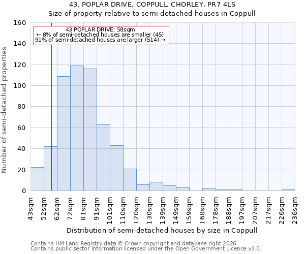 43, POPLAR DRIVE, COPPULL, CHORLEY, PR7 4LS: Size of property relative to semi-detached houses in Coppull