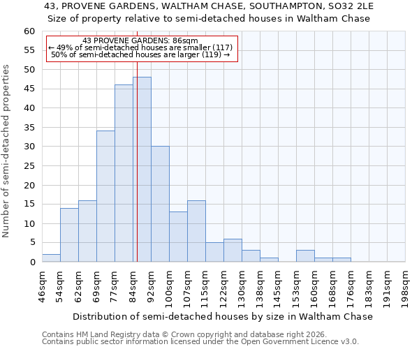 43, PROVENE GARDENS, WALTHAM CHASE, SOUTHAMPTON, SO32 2LE: Size of property relative to semi-detached houses in Waltham Chase
