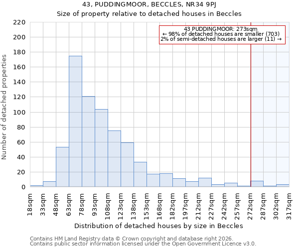 43, PUDDINGMOOR, BECCLES, NR34 9PJ: Size of property relative to detached houses in Beccles
