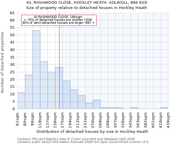 43, RASHWOOD CLOSE, HOCKLEY HEATH, SOLIHULL, B94 6SD: Size of property relative to detached houses in Hockley Heath