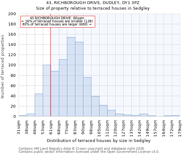 43, RICHBOROUGH DRIVE, DUDLEY, DY1 3PZ: Size of property relative to terraced houses in Sedgley