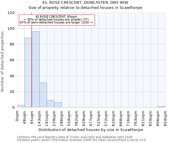 43, ROSE CRESCENT, DONCASTER, DN5 9EW: Size of property relative to detached houses in Scawthorpe
