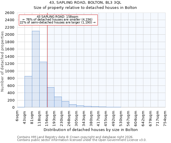 43, SAPLING ROAD, BOLTON, BL3 3QL: Size of property relative to detached houses in Bolton
