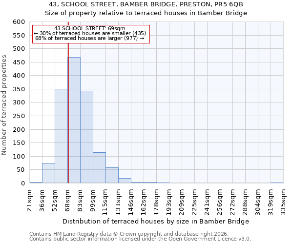 43, SCHOOL STREET, BAMBER BRIDGE, PRESTON, PR5 6QB: Size of property relative to terraced houses in Bamber Bridge
