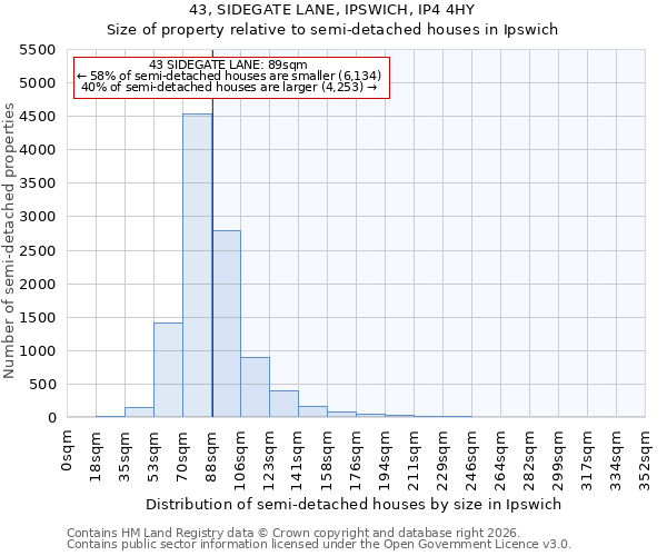 43, SIDEGATE LANE, IPSWICH, IP4 4HY: Size of property relative to semi-detached houses in Ipswich