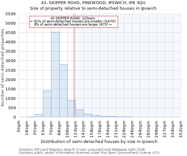 43, SKIPPER ROAD, PINEWOOD, IPSWICH, IP8 3QU: Size of property relative to semi-detached houses in Ipswich