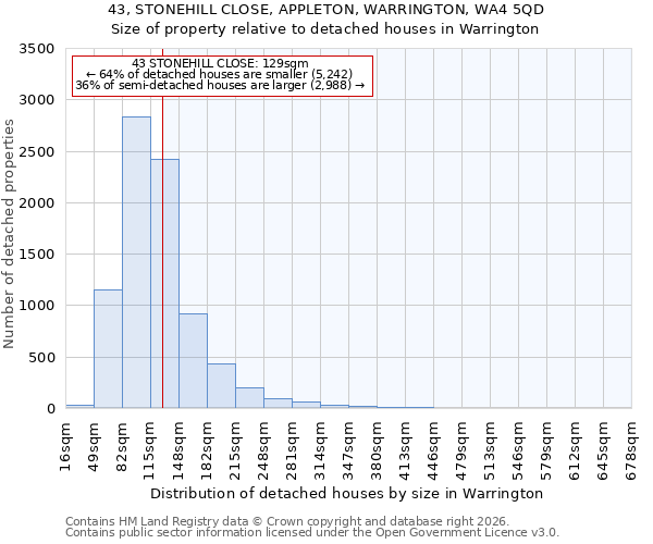 43, STONEHILL CLOSE, APPLETON, WARRINGTON, WA4 5QD: Size of property relative to detached houses in Warrington