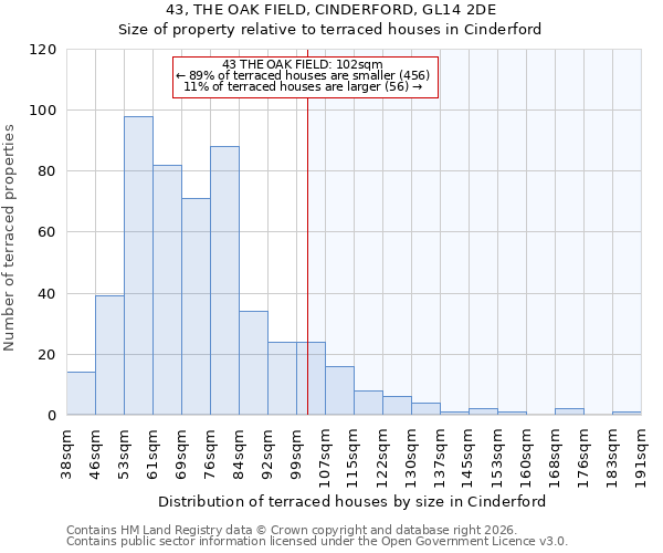 43, THE OAK FIELD, CINDERFORD, GL14 2DE: Size of property relative to terraced houses in Cinderford