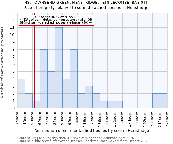 43, TOWNSEND GREEN, HENSTRIDGE, TEMPLECOMBE, BA8 0TT: Size of property relative to semi-detached houses in Henstridge