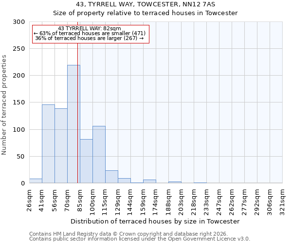 43, TYRRELL WAY, TOWCESTER, NN12 7AS: Size of property relative to terraced houses in Towcester