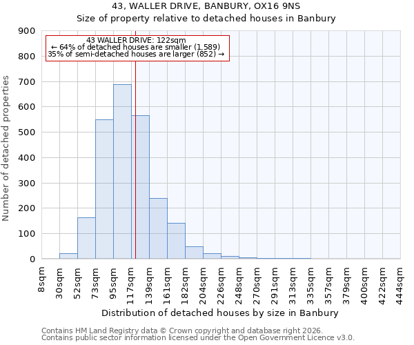 43, WALLER DRIVE, BANBURY, OX16 9NS: Size of property relative to detached houses in Banbury
