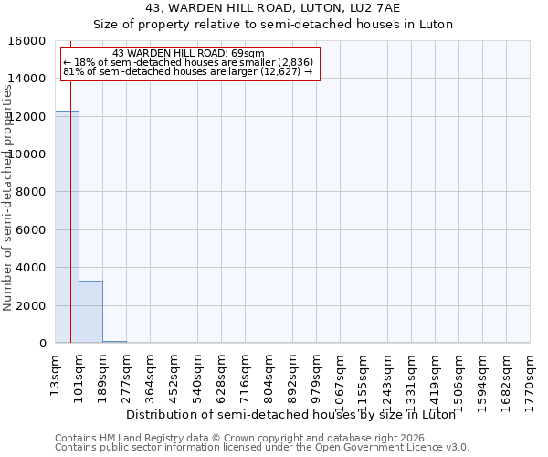43, WARDEN HILL ROAD, LUTON, LU2 7AE: Size of property relative to semi-detached houses in Luton