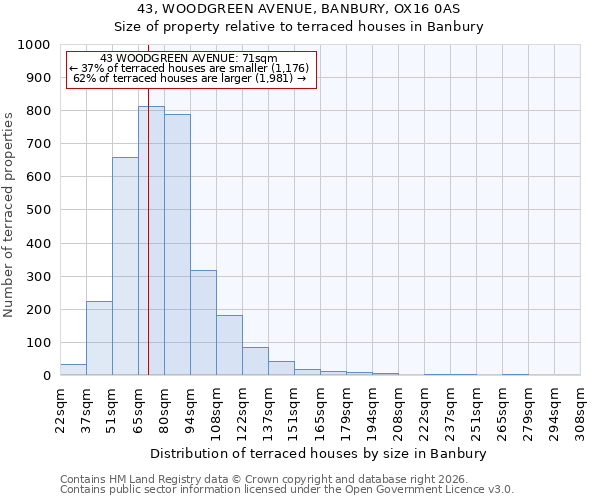 43, WOODGREEN AVENUE, BANBURY, OX16 0AS: Size of property relative to terraced houses in Banbury