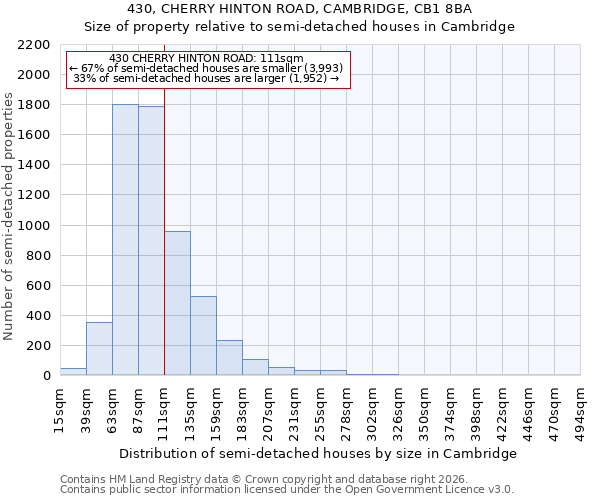 430, CHERRY HINTON ROAD, CAMBRIDGE, CB1 8BA: Size of property relative to semi-detached houses in Cambridge
