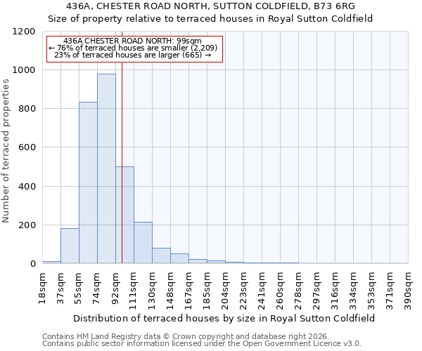 436A, CHESTER ROAD NORTH, SUTTON COLDFIELD, B73 6RG: Size of property relative to terraced houses in Royal Sutton Coldfield