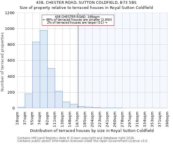 438, CHESTER ROAD, SUTTON COLDFIELD, B73 5BS: Size of property relative to terraced houses in Royal Sutton Coldfield