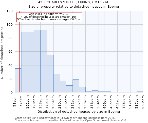 43B, CHARLES STREET, EPPING, CM16 7AU: Size of property relative to detached houses in Epping