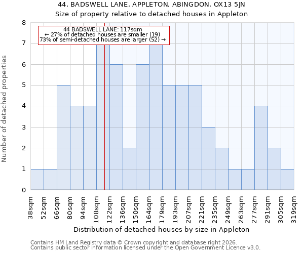 44, BADSWELL LANE, APPLETON, ABINGDON, OX13 5JN: Size of property relative to detached houses in Appleton