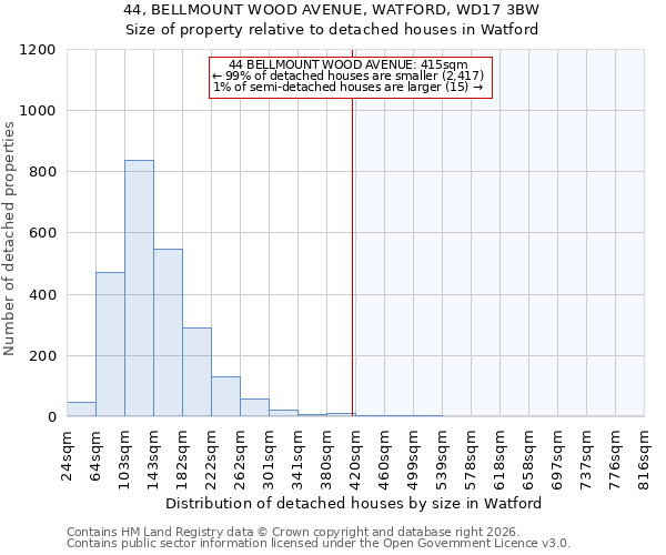 44, BELLMOUNT WOOD AVENUE, WATFORD, WD17 3BW: Size of property relative to detached houses in Watford