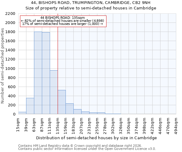 44, BISHOPS ROAD, TRUMPINGTON, CAMBRIDGE, CB2 9NH: Size of property relative to semi-detached houses in Cambridge