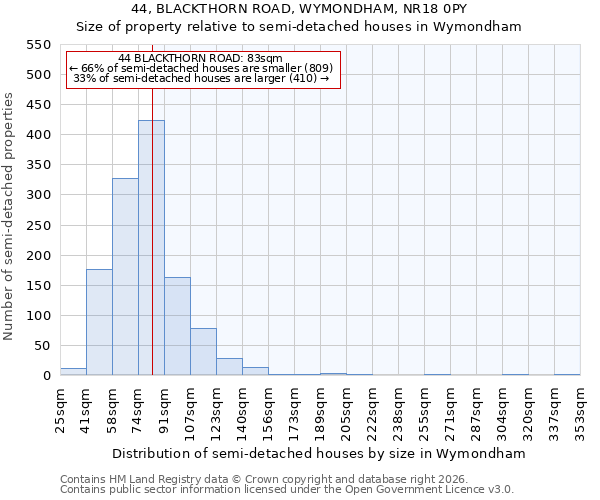44, BLACKTHORN ROAD, WYMONDHAM, NR18 0PY: Size of property relative to semi-detached houses in Wymondham