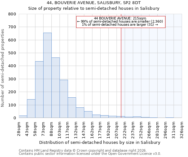 44, BOUVERIE AVENUE, SALISBURY, SP2 8DT: Size of property relative to semi-detached houses in Salisbury