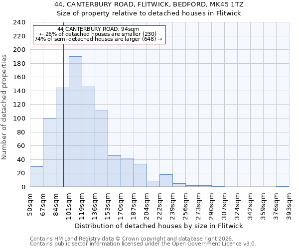 44, CANTERBURY ROAD, FLITWICK, BEDFORD, MK45 1TZ: Size of property relative to detached houses in Flitwick