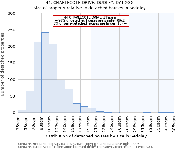 44, CHARLECOTE DRIVE, DUDLEY, DY1 2GG: Size of property relative to detached houses in Sedgley