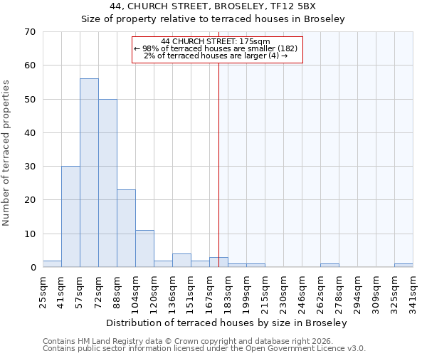 44, CHURCH STREET, BROSELEY, TF12 5BX: Size of property relative to terraced houses in Broseley