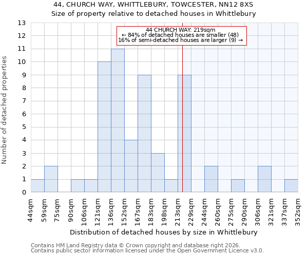 44, CHURCH WAY, WHITTLEBURY, TOWCESTER, NN12 8XS: Size of property relative to detached houses in Whittlebury