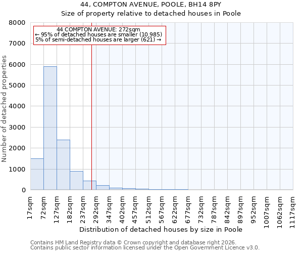 44, COMPTON AVENUE, POOLE, BH14 8PY: Size of property relative to detached houses in Poole