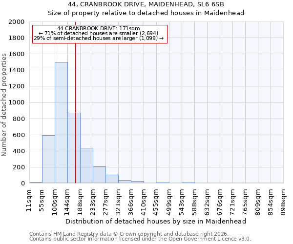 44, CRANBROOK DRIVE, MAIDENHEAD, SL6 6SB: Size of property relative to detached houses in Maidenhead