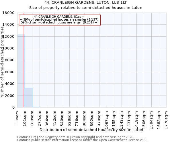 44, CRANLEIGH GARDENS, LUTON, LU3 1LT: Size of property relative to semi-detached houses in Luton