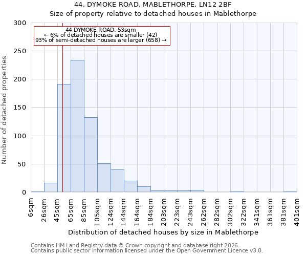 44, DYMOKE ROAD, MABLETHORPE, LN12 2BF: Size of property relative to detached houses in Mablethorpe