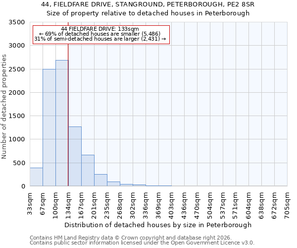 44, FIELDFARE DRIVE, STANGROUND, PETERBOROUGH, PE2 8SR: Size of property relative to detached houses in Peterborough
