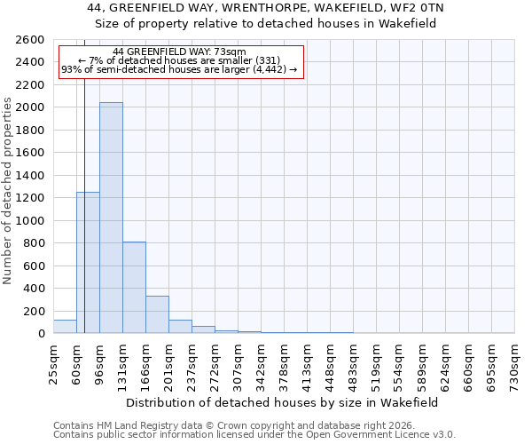44, GREENFIELD WAY, WRENTHORPE, WAKEFIELD, WF2 0TN: Size of property relative to detached houses in Wakefield