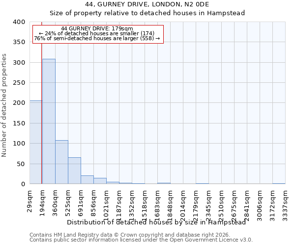 44, GURNEY DRIVE, LONDON, N2 0DE: Size of property relative to detached houses in Hampstead
