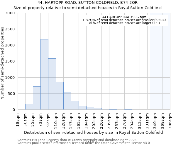 44, HARTOPP ROAD, SUTTON COLDFIELD, B74 2QR: Size of property relative to semi-detached houses in Royal Sutton Coldfield