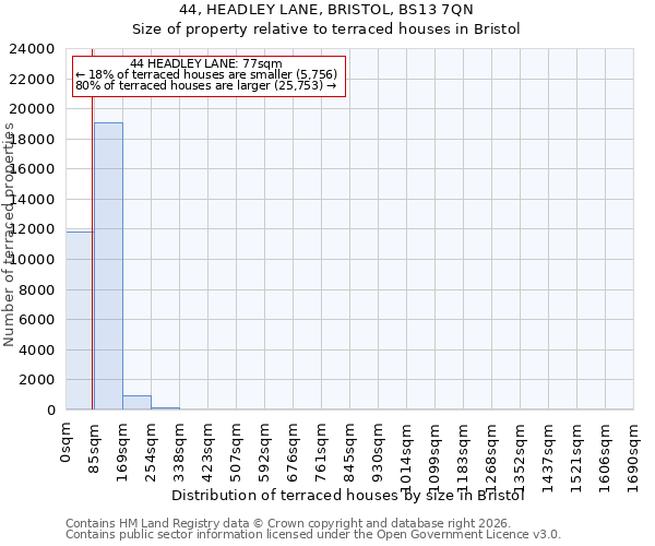 44, HEADLEY LANE, BRISTOL, BS13 7QN: Size of property relative to terraced houses in Bristol