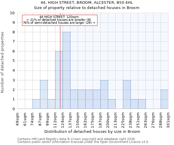 44, HIGH STREET, BROOM, ALCESTER, B50 4HL: Size of property relative to detached houses in Broom