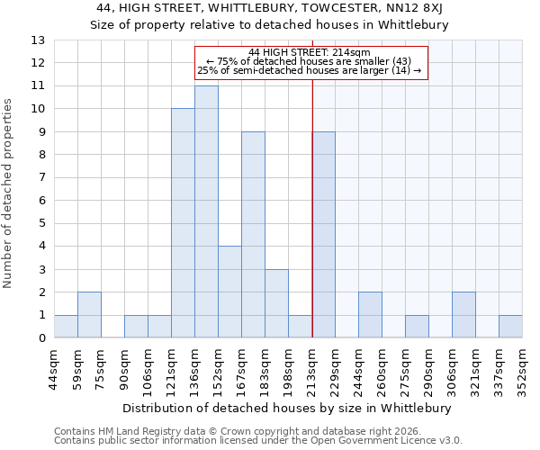 44, HIGH STREET, WHITTLEBURY, TOWCESTER, NN12 8XJ: Size of property relative to detached houses in Whittlebury
