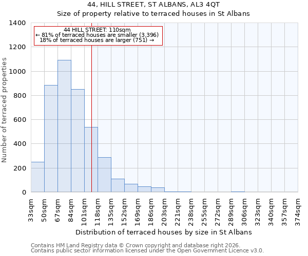 44, HILL STREET, ST ALBANS, AL3 4QT: Size of property relative to terraced houses in St Albans