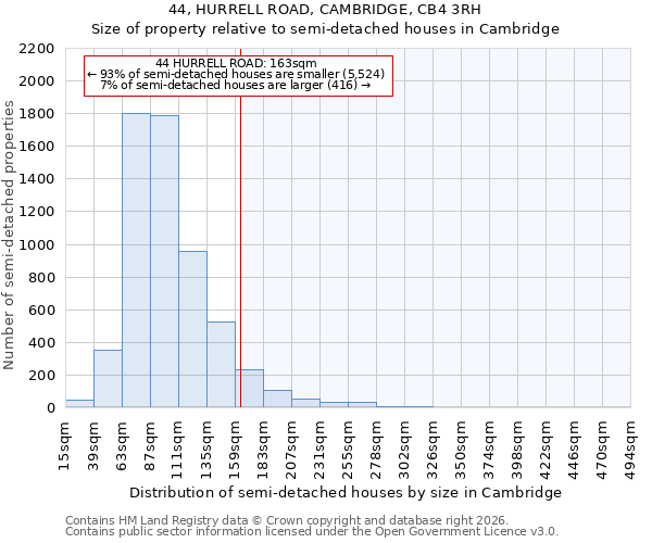 44, HURRELL ROAD, CAMBRIDGE, CB4 3RH: Size of property relative to semi-detached houses in Cambridge